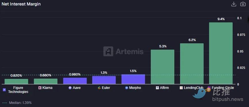 深度研报:Fintech 靠抽成躺赢,DeFi 流水万亿却只赚零头 image 14