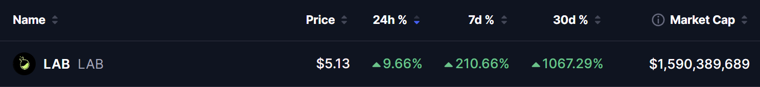 LAB Token Surges 1,067% in 30 Days — But 100M Tokens Withdrawn From CEX Raises Red Flags