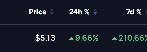 LAB Token Surges 1,067% in 30 Days — But 100M Tokens Withdrawn From CEX Raises Red Flags