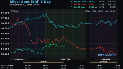 Gold, silver rebound as soft ADP tempers Fed-hike trade - Kitco AM Report