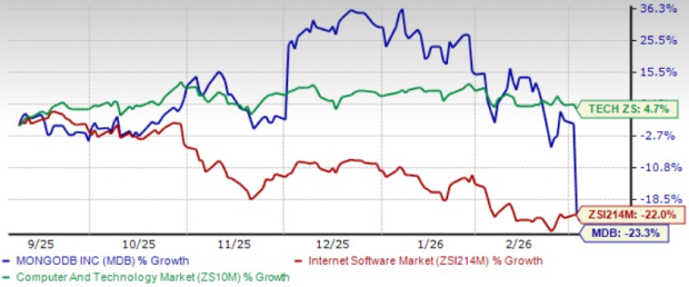 MongoDB Enhances Its AI Features: Is the Case for Growth Becoming More Convincing?