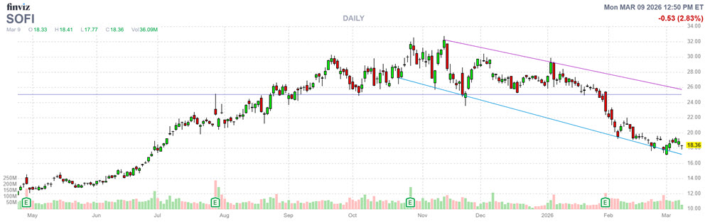 SOFI Stock Chart