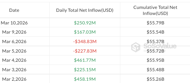 Nagdagdag ang Bitcoin ETFs ng $251M habang nangunguna ang Goldman Sachs sa mga may hawak ng XRP ETF image 0