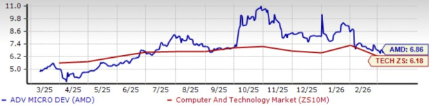 AMD Surges 109% in a Year: Is There More Room for the Stock to Grow? image 2