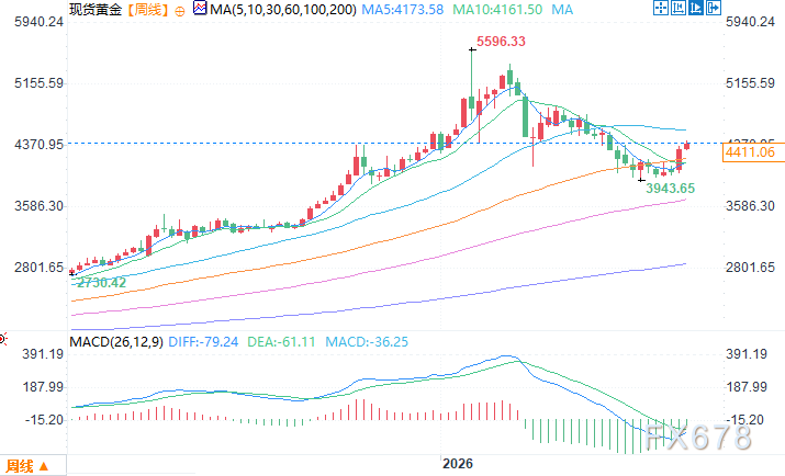 機構：金銀回調並非牛市終結，長期配置邏輯仍在 image 2