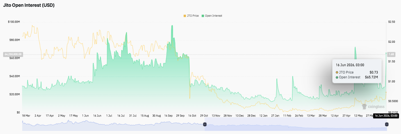 Jito Price Prediction: JTO Surges Over 24% as It Eyes a Move Toward $1 image 3