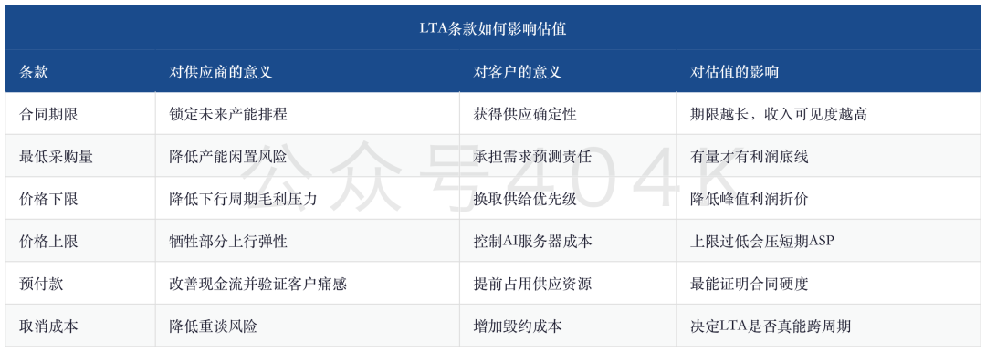 全球存储深度更新：DRAM涨74%、NAND涨60%，LTA长约与3Q放缓后的利润验证 image 4