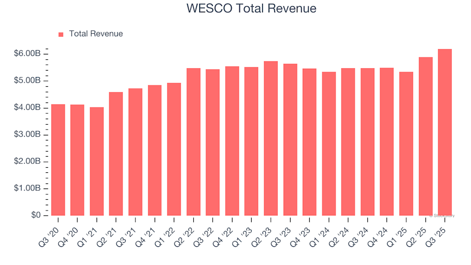 WESCO Earnings: Key Points to Watch for WCC