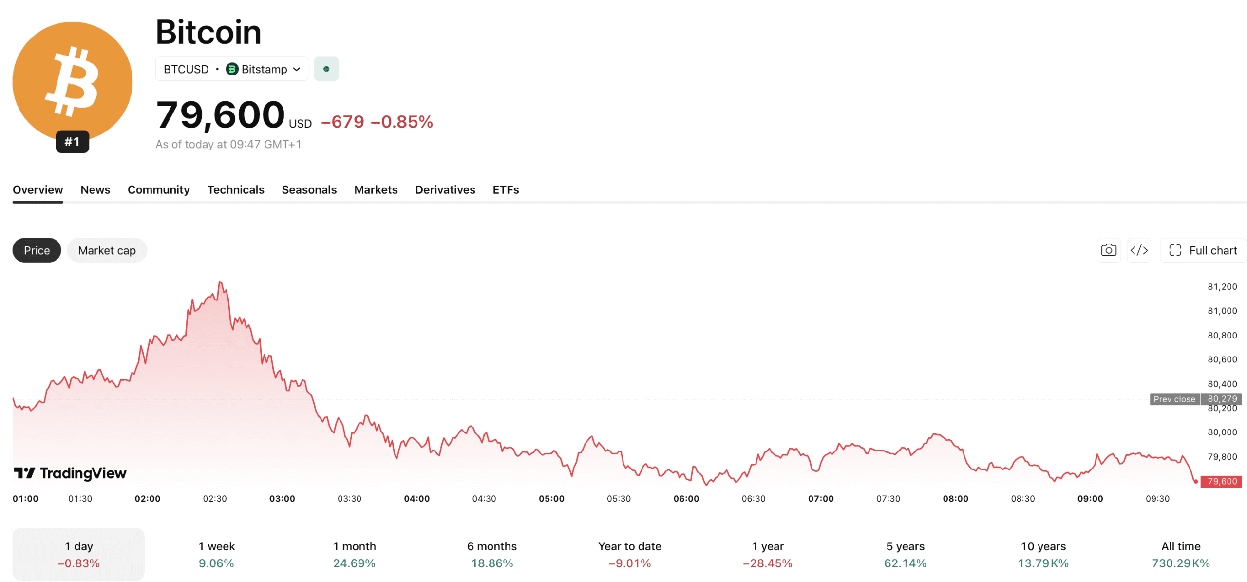 Bitcoin Gains Regulatory Ground as Crypto Rules Remain Unsettled for CLARITY Act