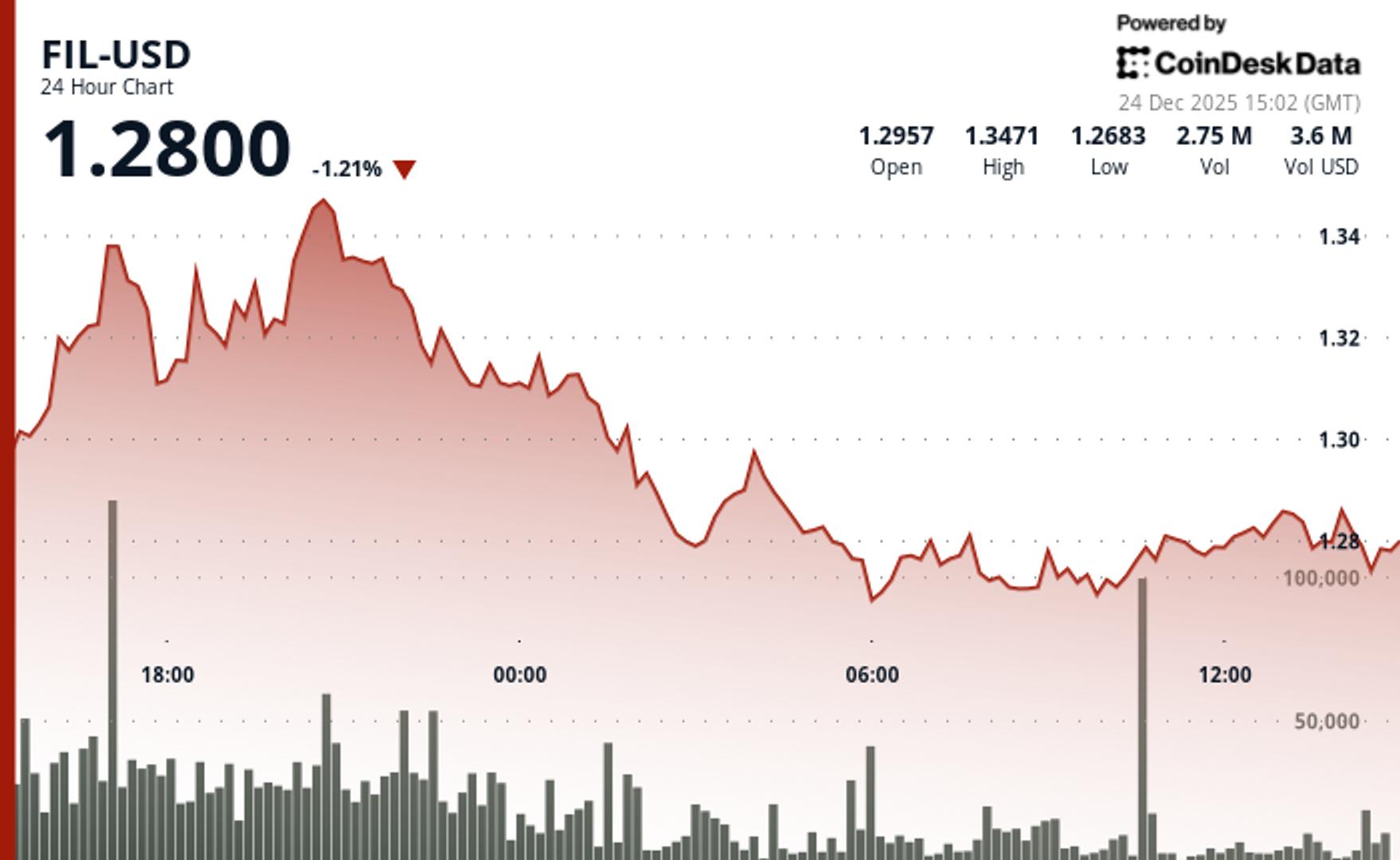 Filecoin因加密市场疲软下跌2%