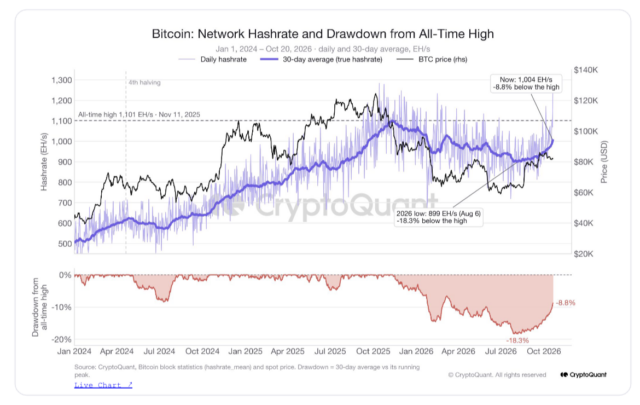 ビットコインハッシュレートが回復、上場マイナーのAI事業転換進む中  image 1