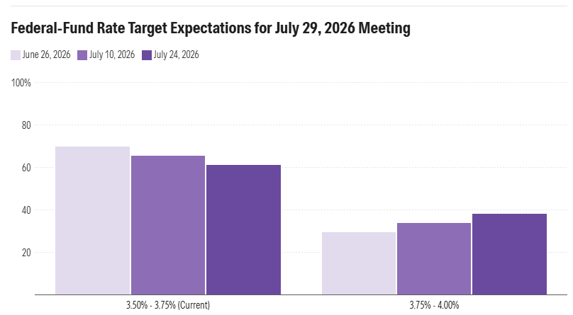 Here’s What July’s Fed Rate Decision Is All About image 0