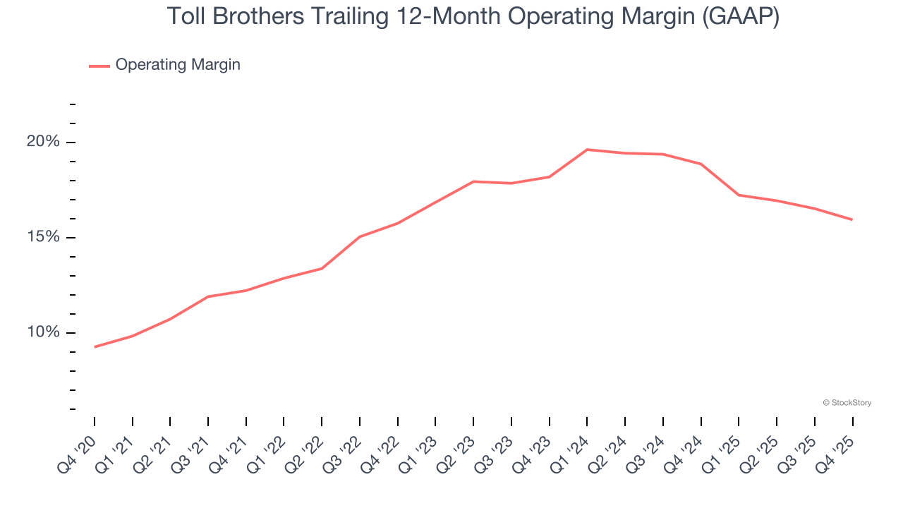 Toll Brothers (NYSE:TOL) surpreende com forte quarto trimestre do ano fiscal de 2025 image 4