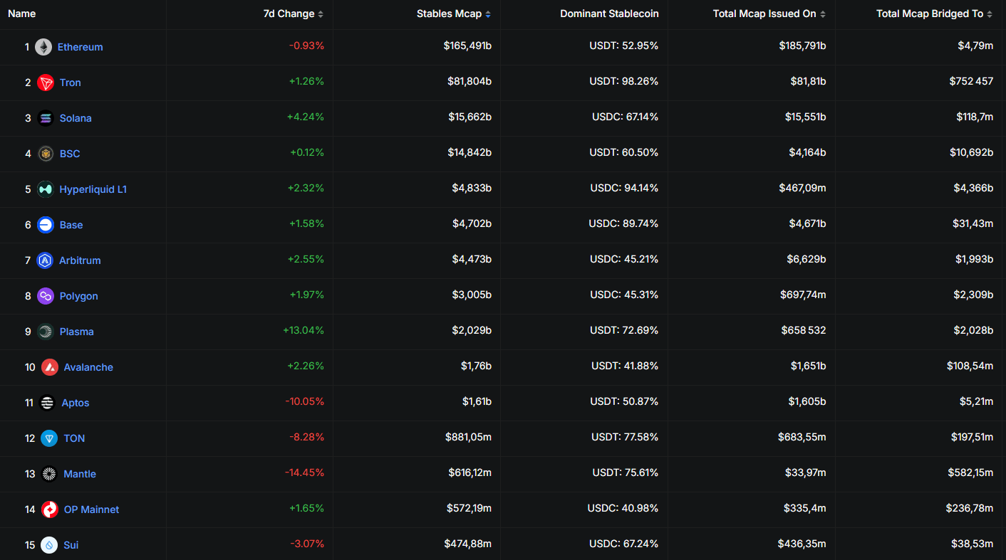 Stablecoins : Ethereum bat un nouveau record historique avec 8 000 milliards de dollars image 1