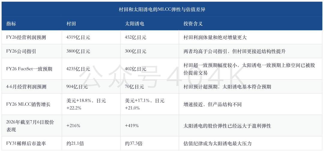 日本电子元件深度更新：4-6月盈利预演，MLCC与ABF强利润还能持续多久 image 3