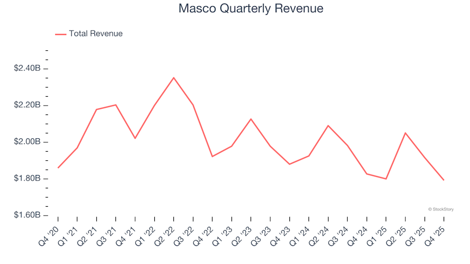 Masco (NYSE:MAS) Announces Q4 CY2025 Earnings With Revenue Falling Short of Analyst Expectations image