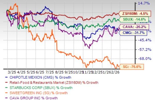 CMG One-Year Price Performance