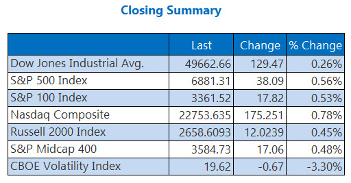 Dow, Nasdaq Tack on Triple Digits as Tech Stocks Bounce image 0