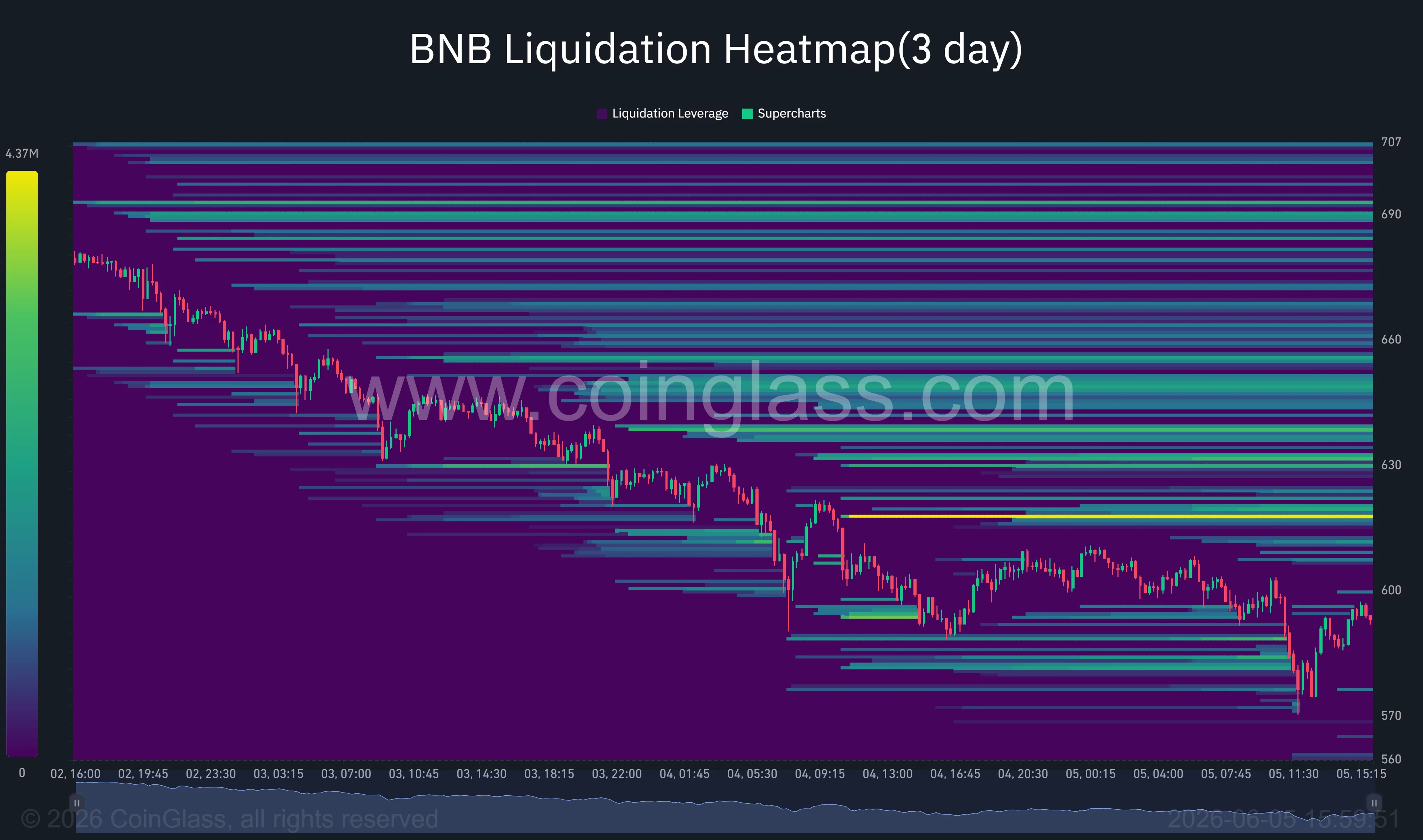  BNB price tests critical support as bearish market and technicals point to more downside 