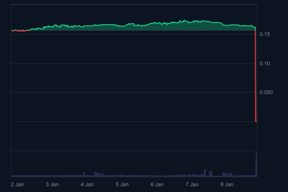 An Altcoin Experienced a Major Hacking Incident – Its Price Officially Plummeted to Zero