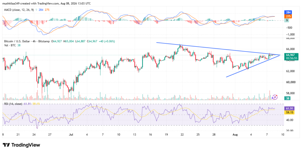 Bitcoin Breakout Nears as Triangle Tightens image 0