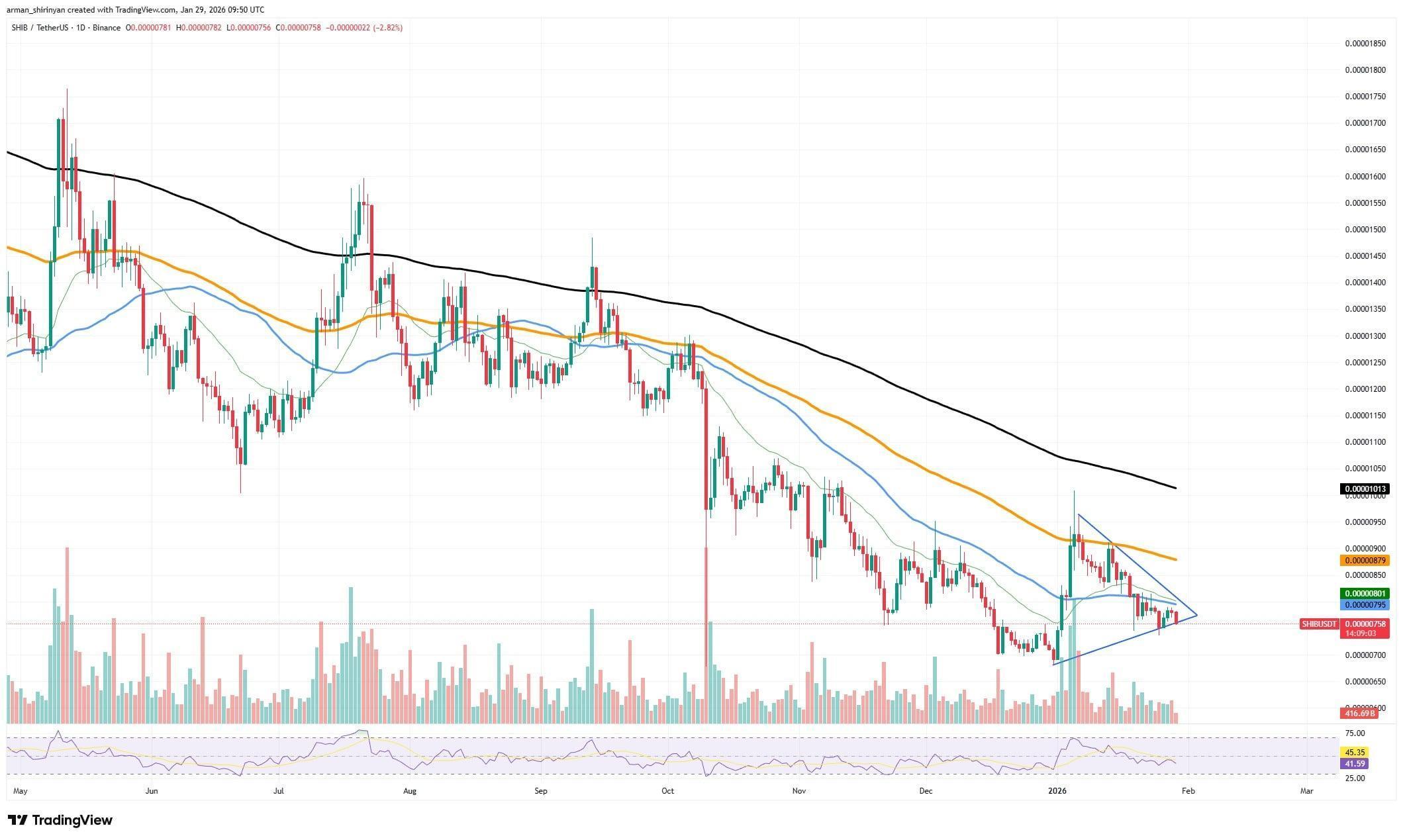 Shiba Inu (SHIB) Price at Tip of Explosion: Bullish Triangle Formation image 2