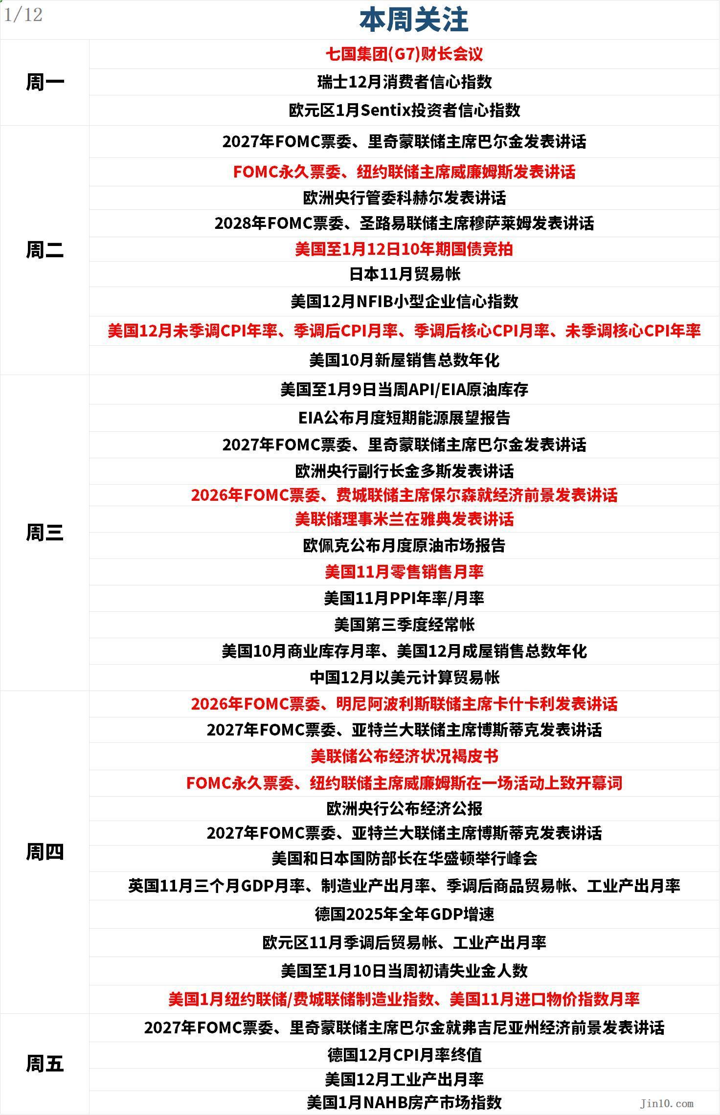 Perspectives de la semaine : double champ de bataille pour l’or et l’argent ! Le CPI affronte la puissance de feu de la Fed, les tensions géopolitiques répondent à la vague de ventes d’indices