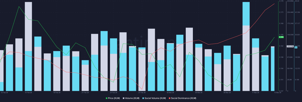  XLM Price Climbs Toward $0.163 as Social Surge on Adoption News From BoG in Africa