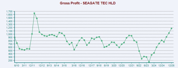 Seagate Data Storage Growth
