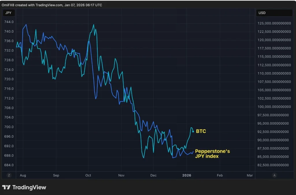  Bitcoin Price at Crucial Crossroads As Its Correlation With Yen Hits Record High: What’s Next?