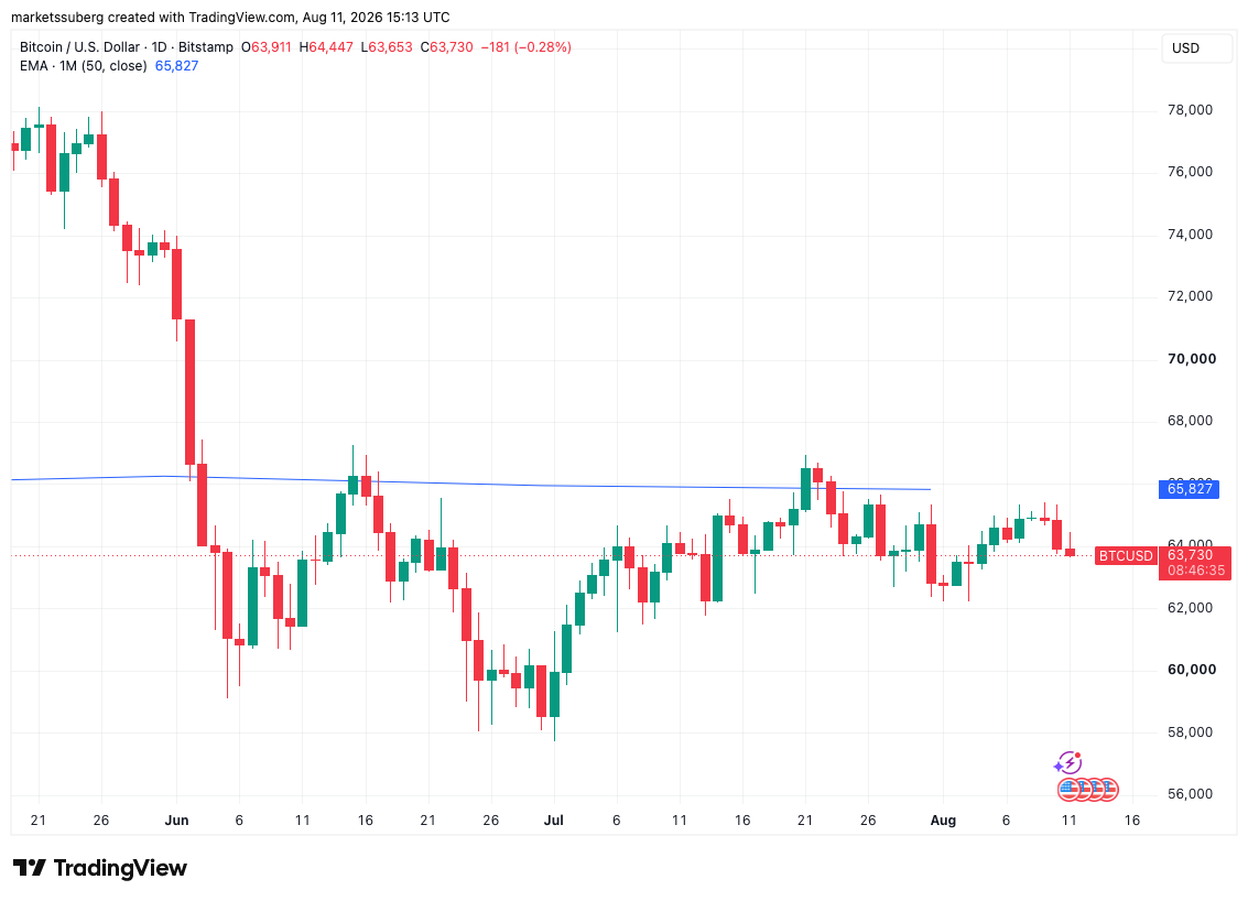 Bitcoin drops to one-week low as retail buys gold at highest prices since June image 4
