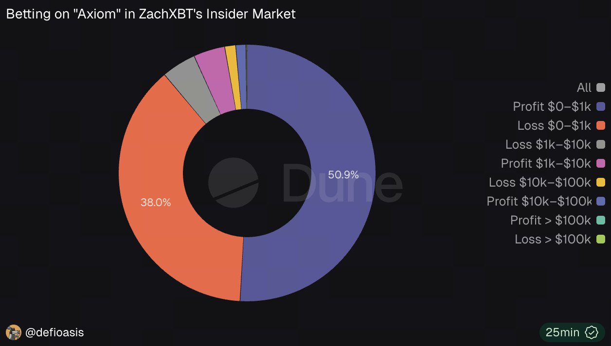 Suspicious Polymarket Bets Earn $1.2M From ZachXBT’s Axiom Expose