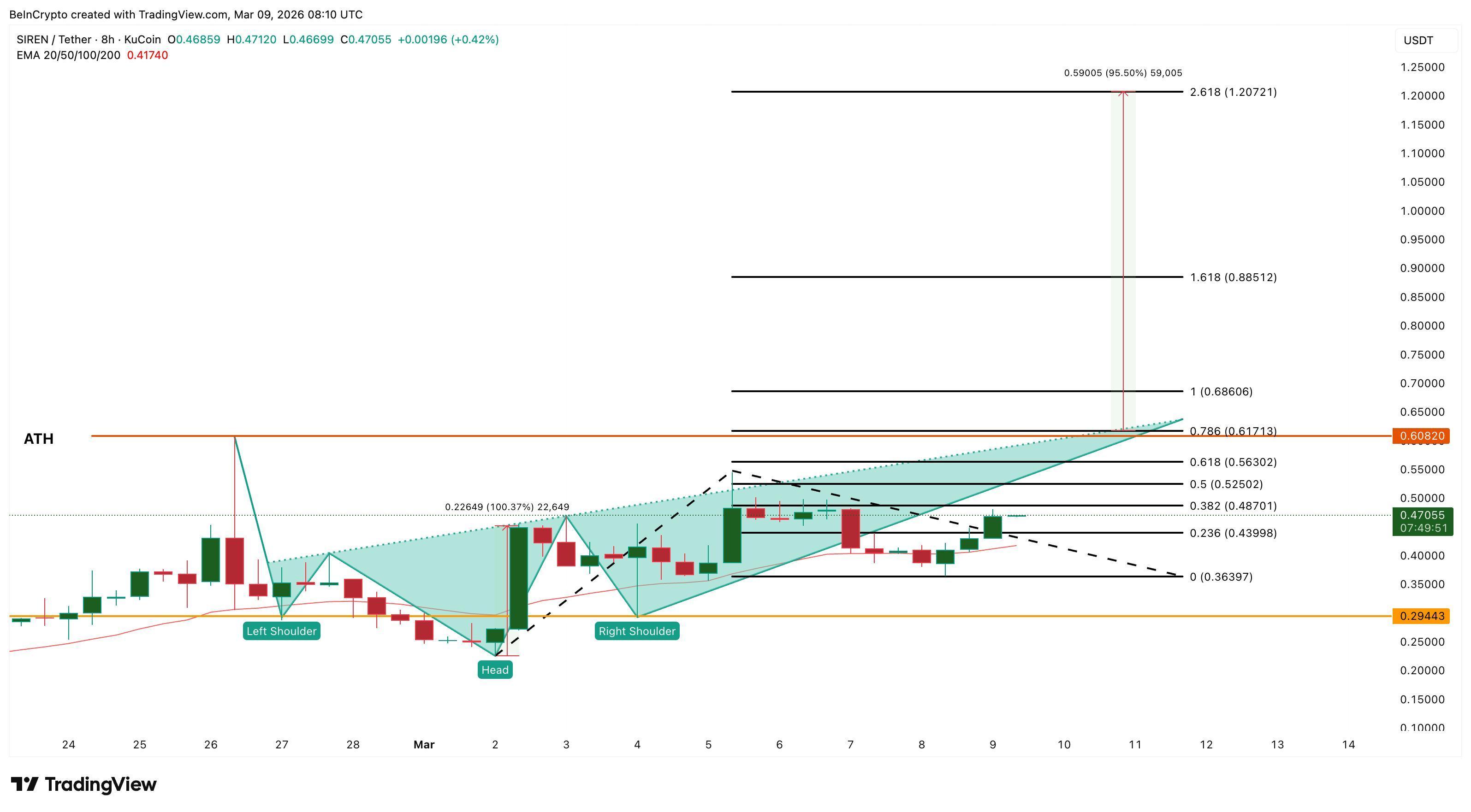 3 Altcoins That Could Hit New All-Time Highs In The Second Week Of March 2026 image 3