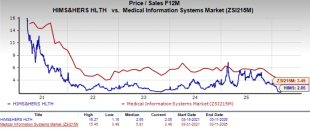 HIMS Valuation Comparison
