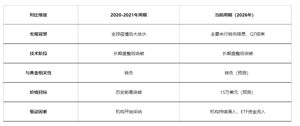 黄金比特币背离，牛市信号再燃？ image 2