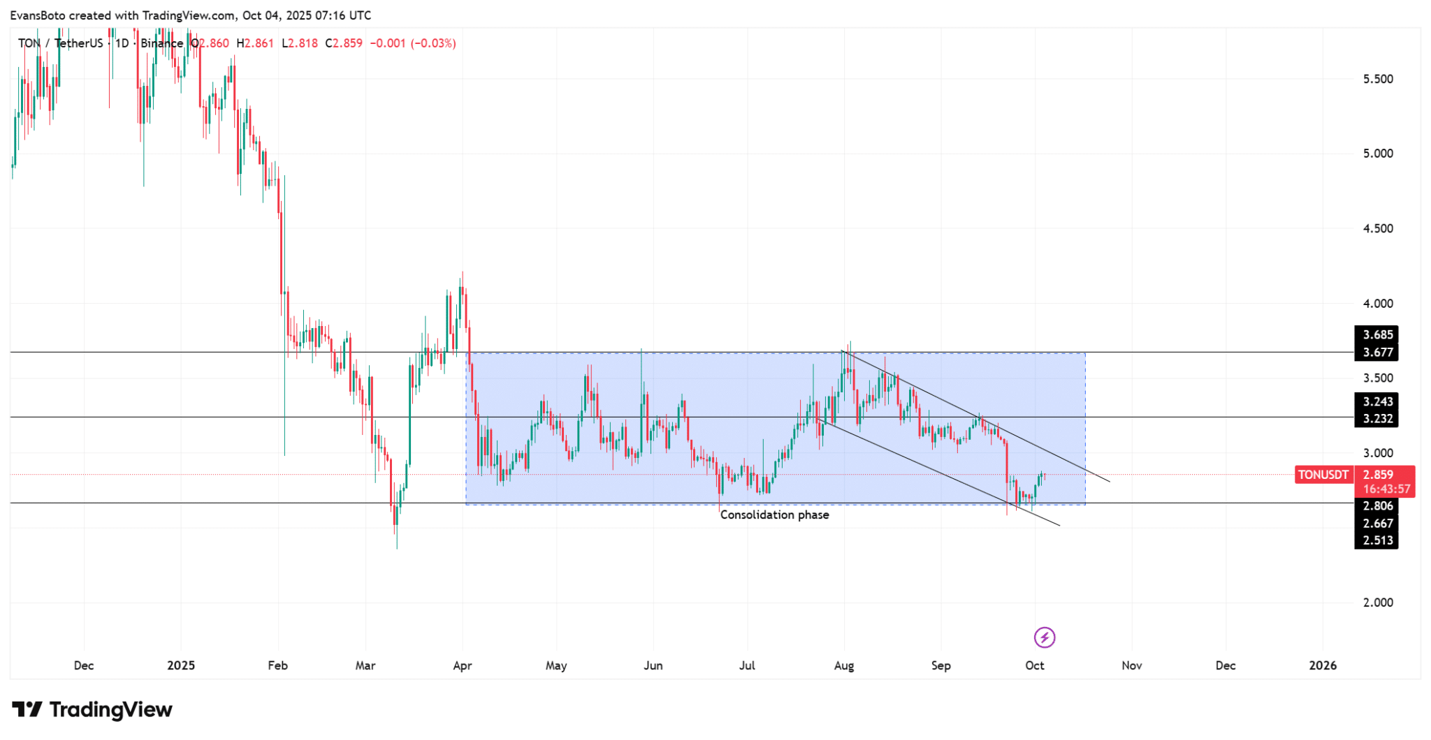 Toncoin (TON) phải bảo vệ mức hỗ trợ này nếu không muốn giảm xuống 1,2 đô la image 0