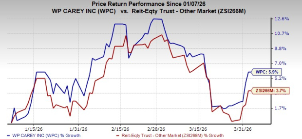 Top Factors Why Including W.P. Carey Shares in Your Portfolio Makes Sense Today