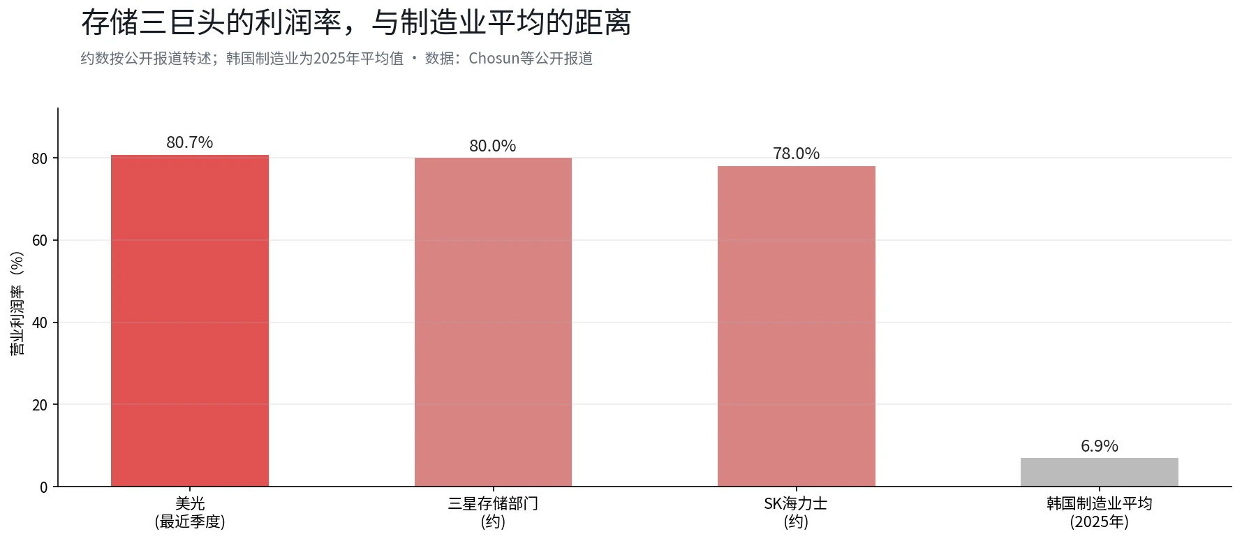 三星史上最赚钱的一个季度，股价却比 6 月高点低了 30% image 2