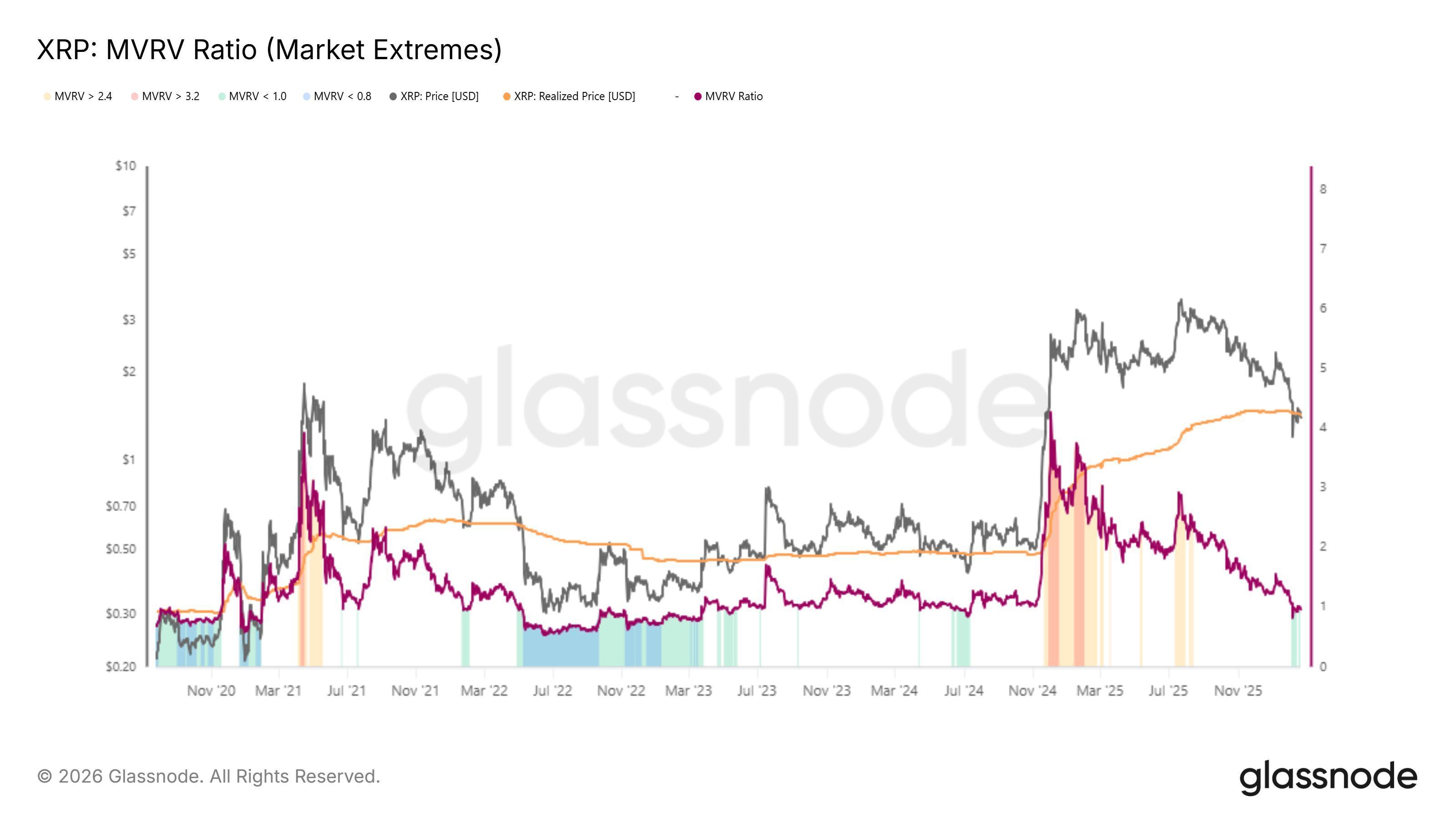 Is XRP Price Preparing To Breach Its 2026 Downtrend? Here’s What History Says image 2
