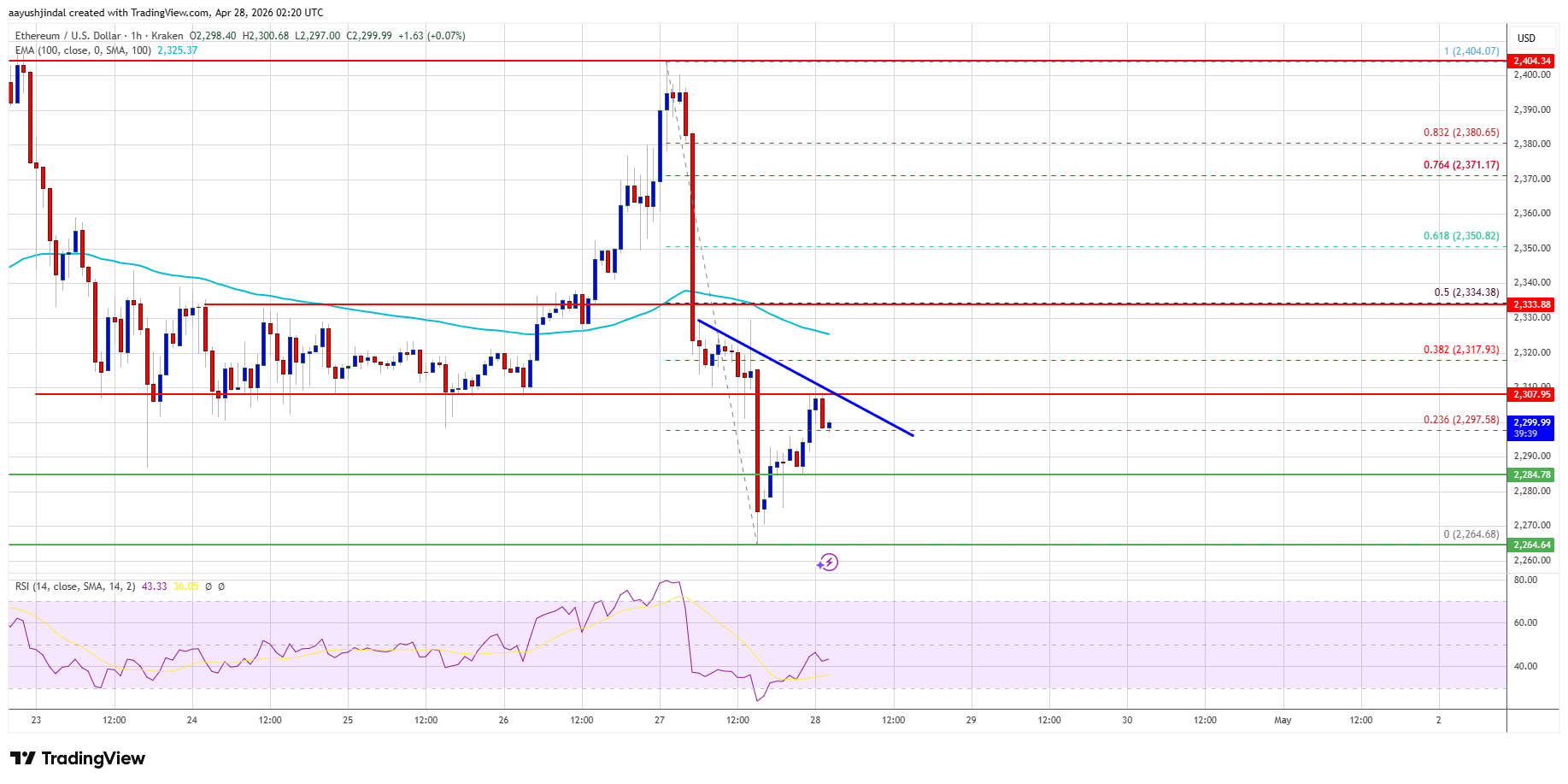 Ethereum Price Drops Below $2,350, Recovery Hopes Start To Fade