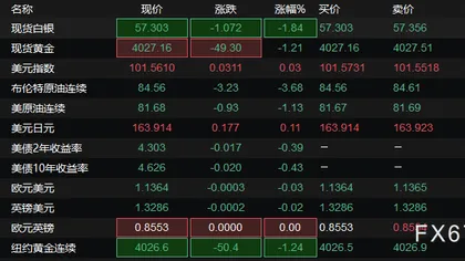 Arriva il periodo di "falsa sicurezza": quando arrivano i segnali di negoziazione, cosa stanno scambiando i mercati dell’oro, del forex e dei trasporti?