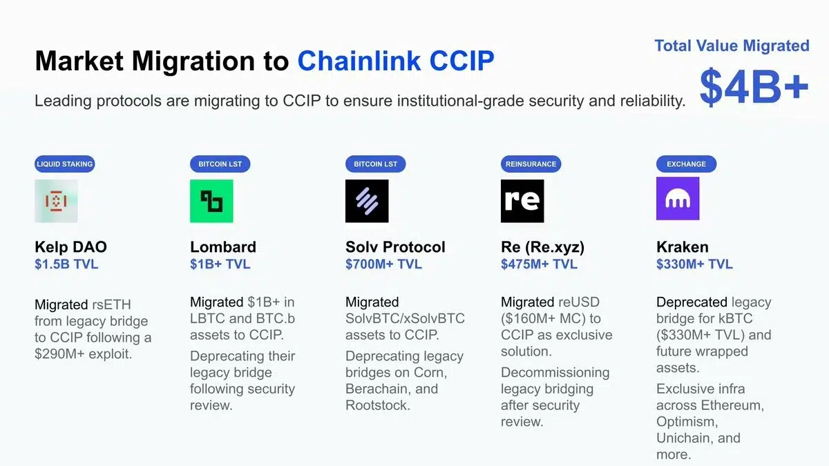 Chainlink’s CCIP stack drives $110b in value secured, overtaking DeFi oracles