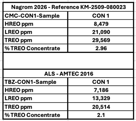 CRML Confirms Outstanding 2.96% TREO and HREO Refined Concentrate, Yielding ~40% Increase in Historical Metallurgical Test Work Results at Tanbreez image 4