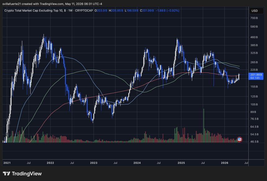 Altcoin CEX Volume Ratio Hasn't Looked Like This Since The 2021 Bull Run: Capital Rotation Or Bear Market Rally? image 3