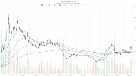 Circle stock rallies 16% on Q1 beat, yet momentum looks extended