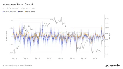 Glassnode Market Compass: El dólar retrocede a la media móvil de 200 días, y el índice compuesto cae a la zona defensiva de 23.