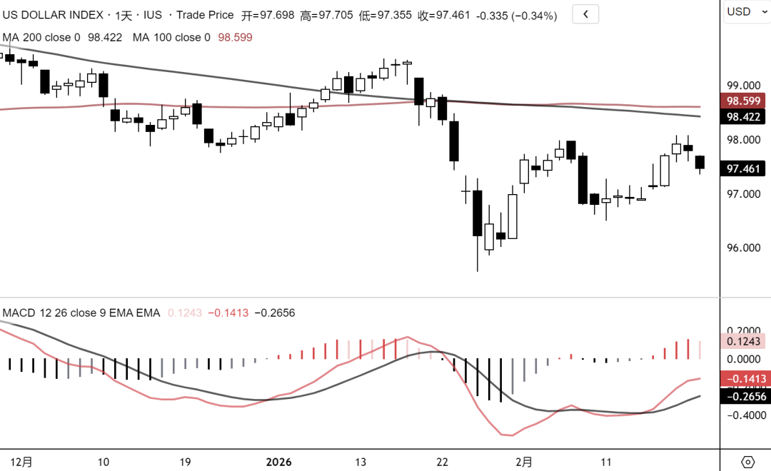 Overseas Market Review During the Spring Festival Holiday