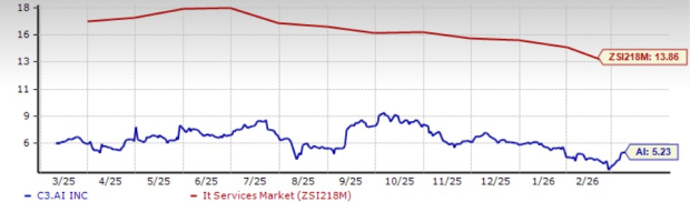 C3.ai P/S Ratio Comparison