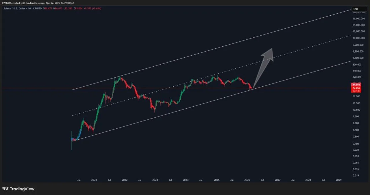 Solana Price Prediction: Range Breakout or $3,500 Target image 2