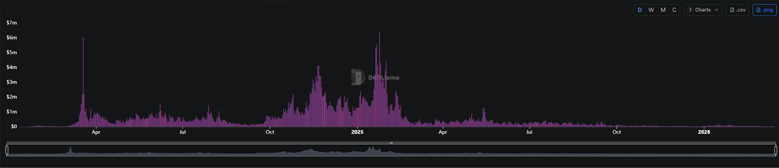 Pump.fun挺进十亿美金俱乐部，“MEME提款机”如今还剩下多少生意？ image 7